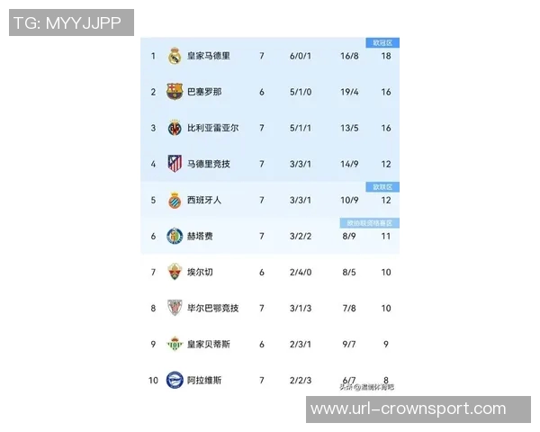 西甲最新积分榜分析皇马稳居榜首巴萨紧随其后黄潜马竞争夺激烈
